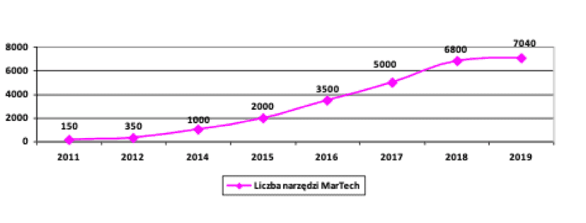 Liczba narzędzi MarTech dostępna w ciągu ostatnich lat