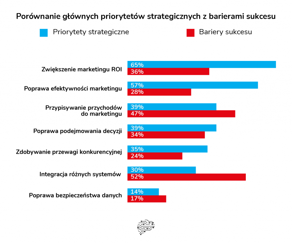 Porównanie strategicznych priorytetów vs trudność w ich osiągnięciu wg badanych influencerów  marketingu.