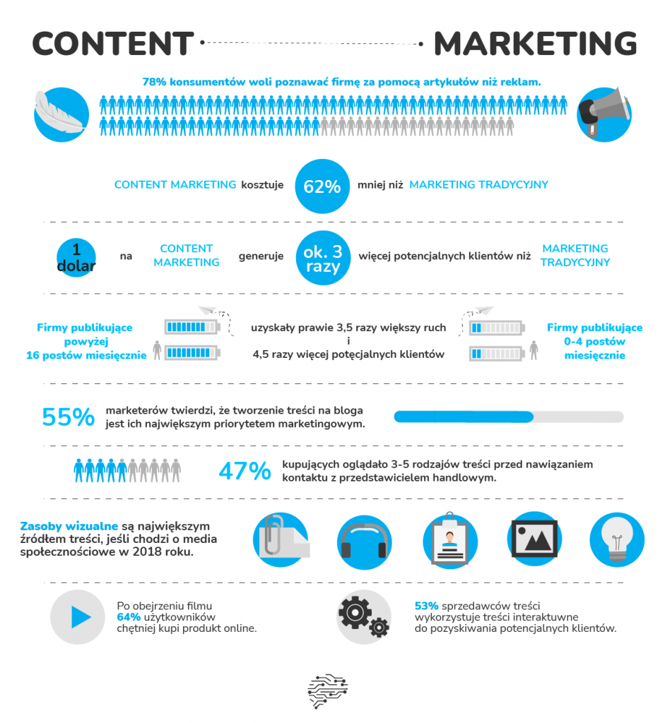 infografika_Content Marketing