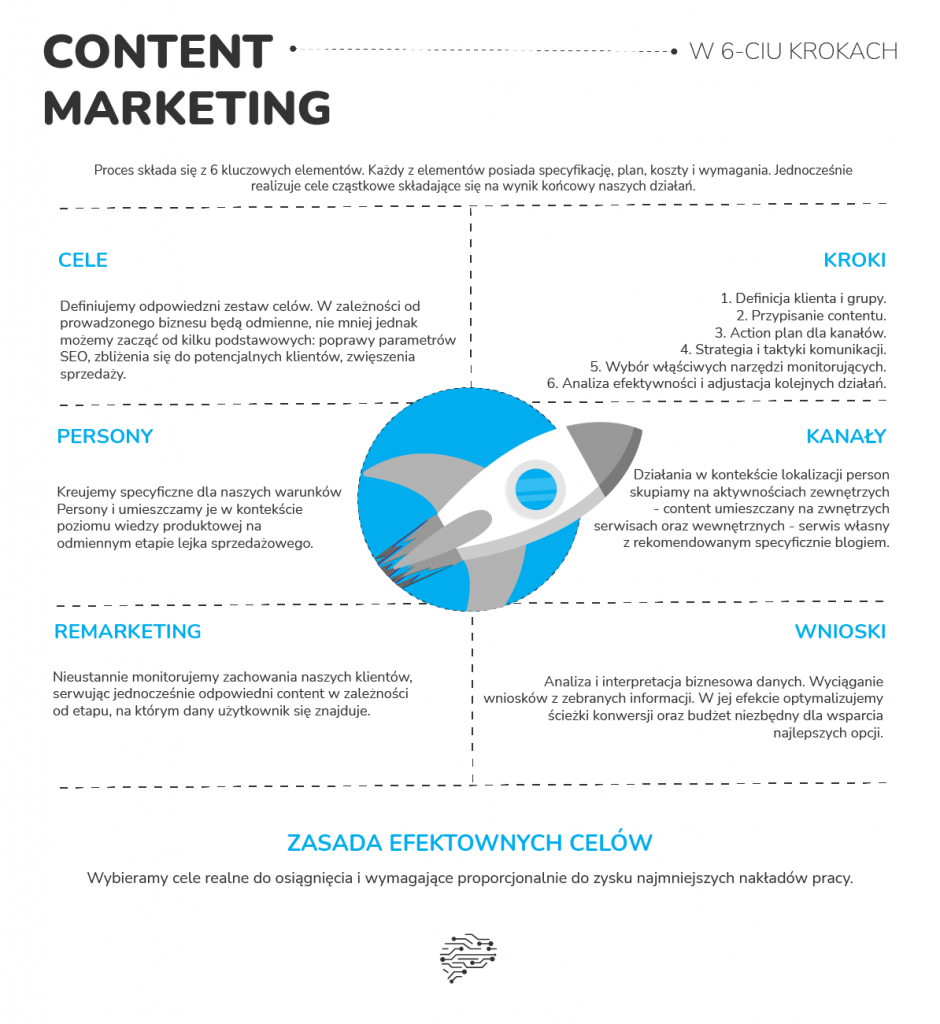infografika_Content_Marketing_w_6_krokach-min