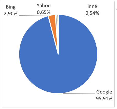 Udział Bing w rynku polskim 