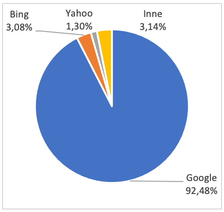Udział Bing w rynku globalnym 