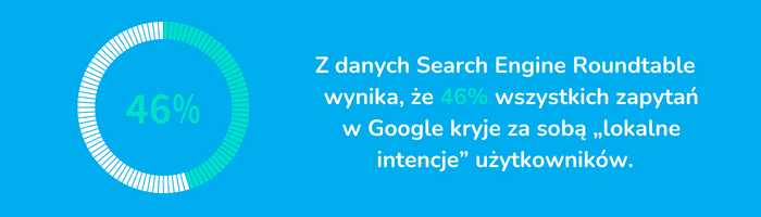 SEO Lokalne Z danych Search Engine Roundtable  wynika, że 46% wszystkich zapytań w Google kryje za sobą „lokalne intencje” użytkowników. 