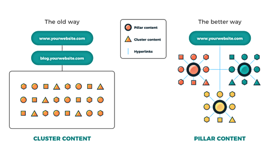 Pillar pages SEO strategy