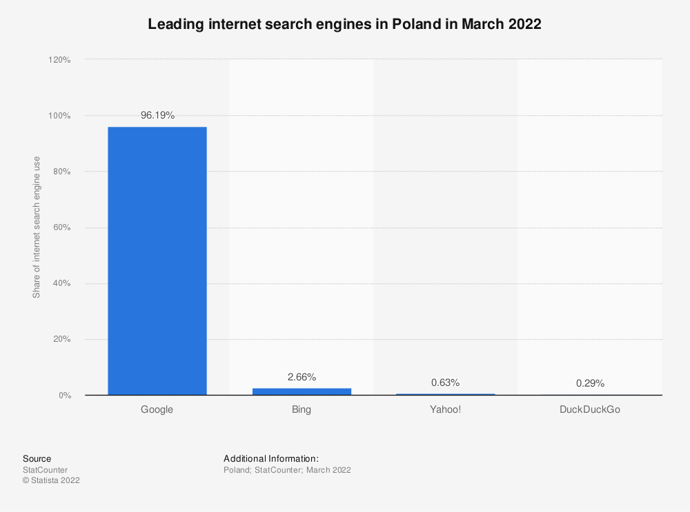 Statista Bing w Polsce. Jak dodać stronę do Bing?
