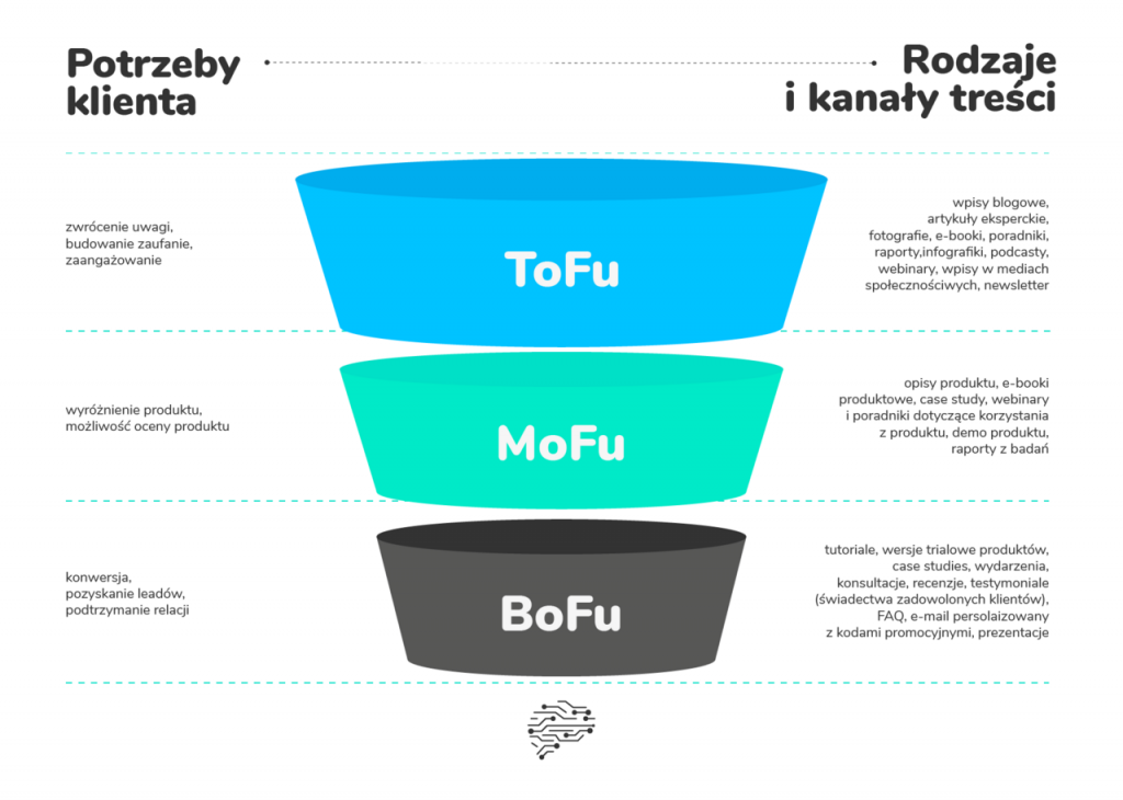 Lejek sprzedażowy tofu mofu bofu