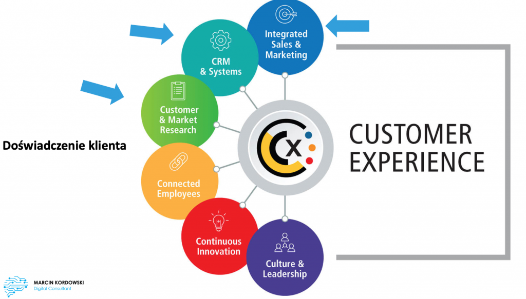 Doświadczenie klienta a funkcje CRM