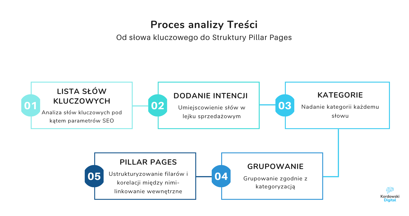 Proces analizy treści a strategia Pillar Pages