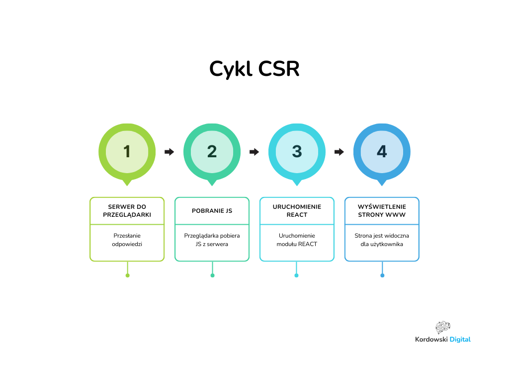 Renderowanie w wyszukiwarkach internetowych - Cykl CSR